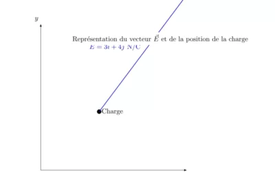 Force sur une Charge dans un Champ Électrique