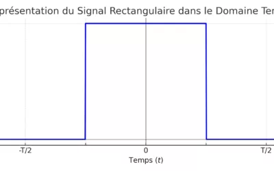 Transformée de Fourier d’un Signal Rectangulaire