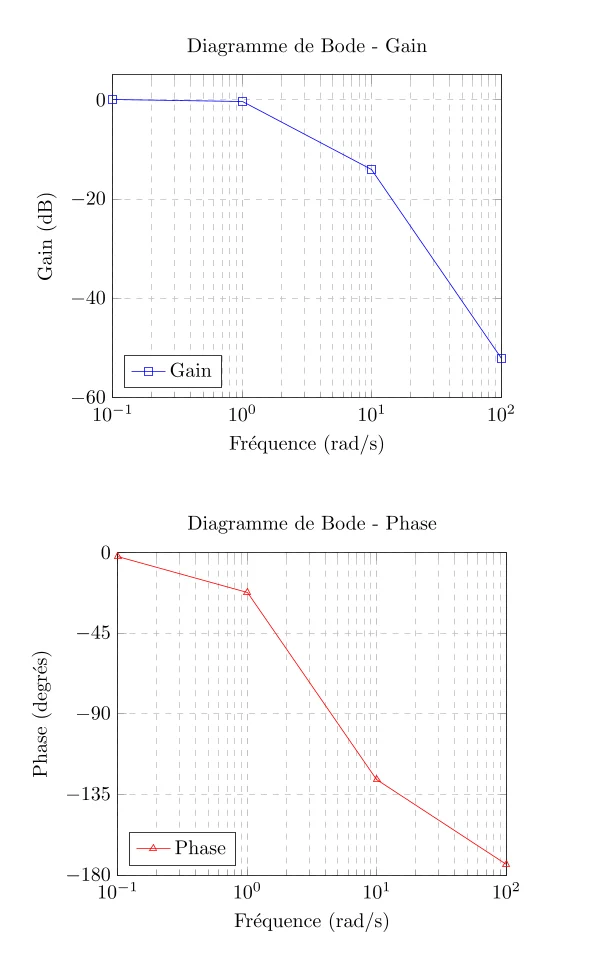 Système du second ordre et diagramme de Bode