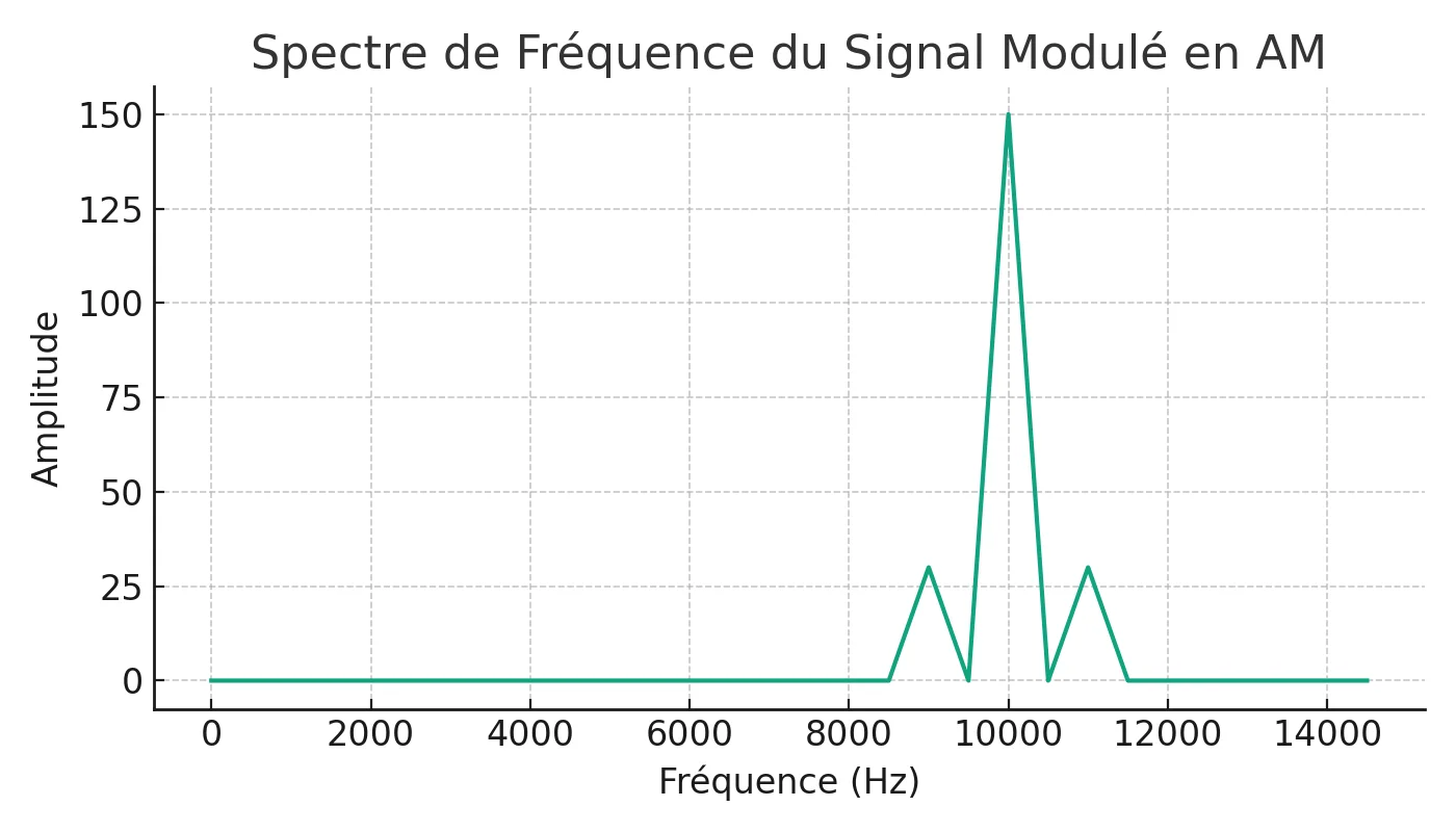 Analyse d'un Signal Modulé et Échantillonné