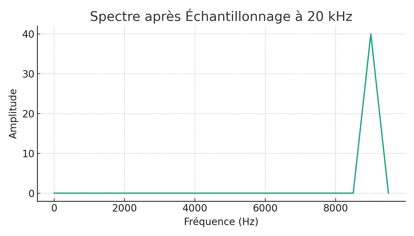 Analyse d'un Signal Modulé et Échantillonné