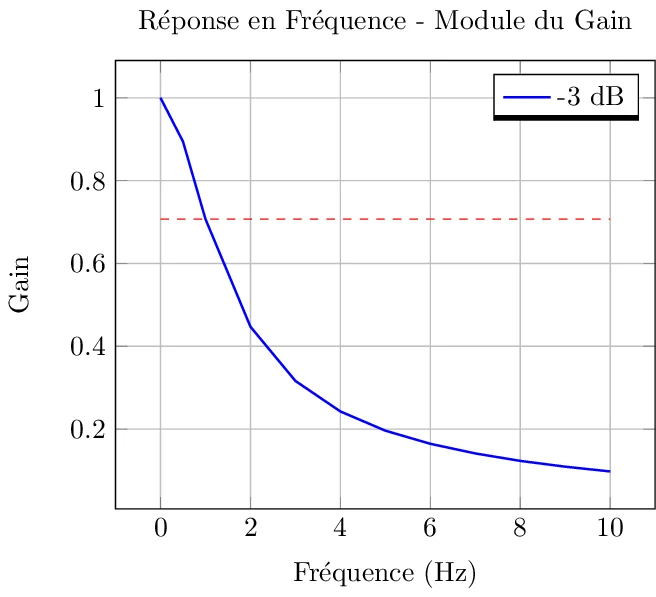 Analyse de la Réponse en Fréquence