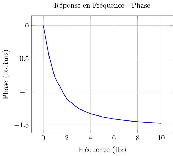 Analyse de la Réponse en Fréquence