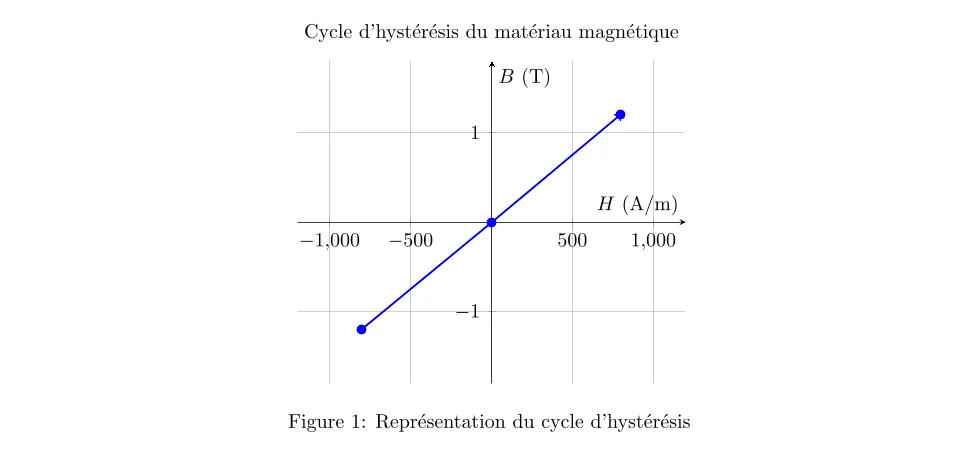 Cycle d’Hystérésis d’un Matériau Ferromagnétique