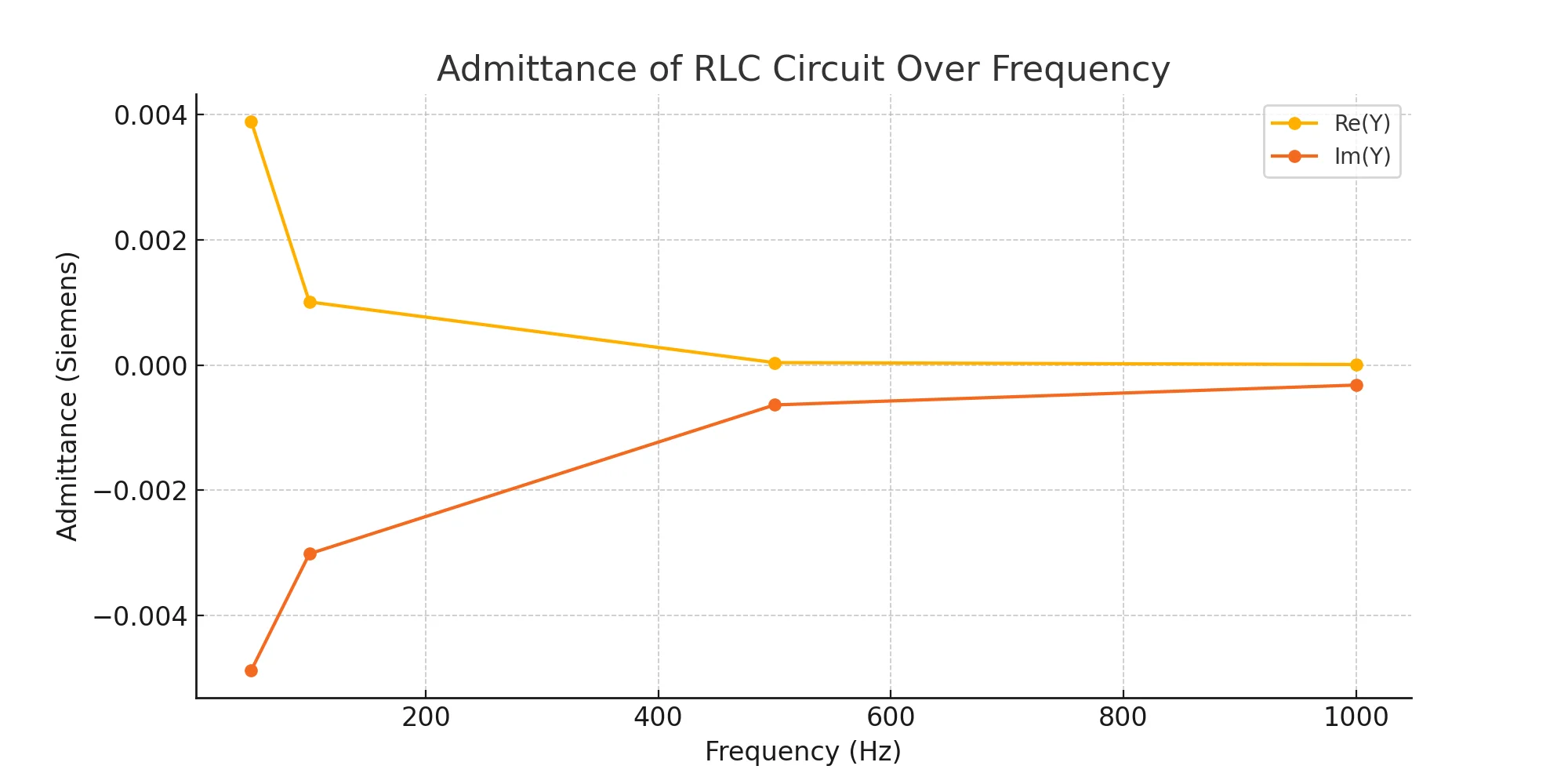 Calcul de l’Admittance d’un Circuit RLC