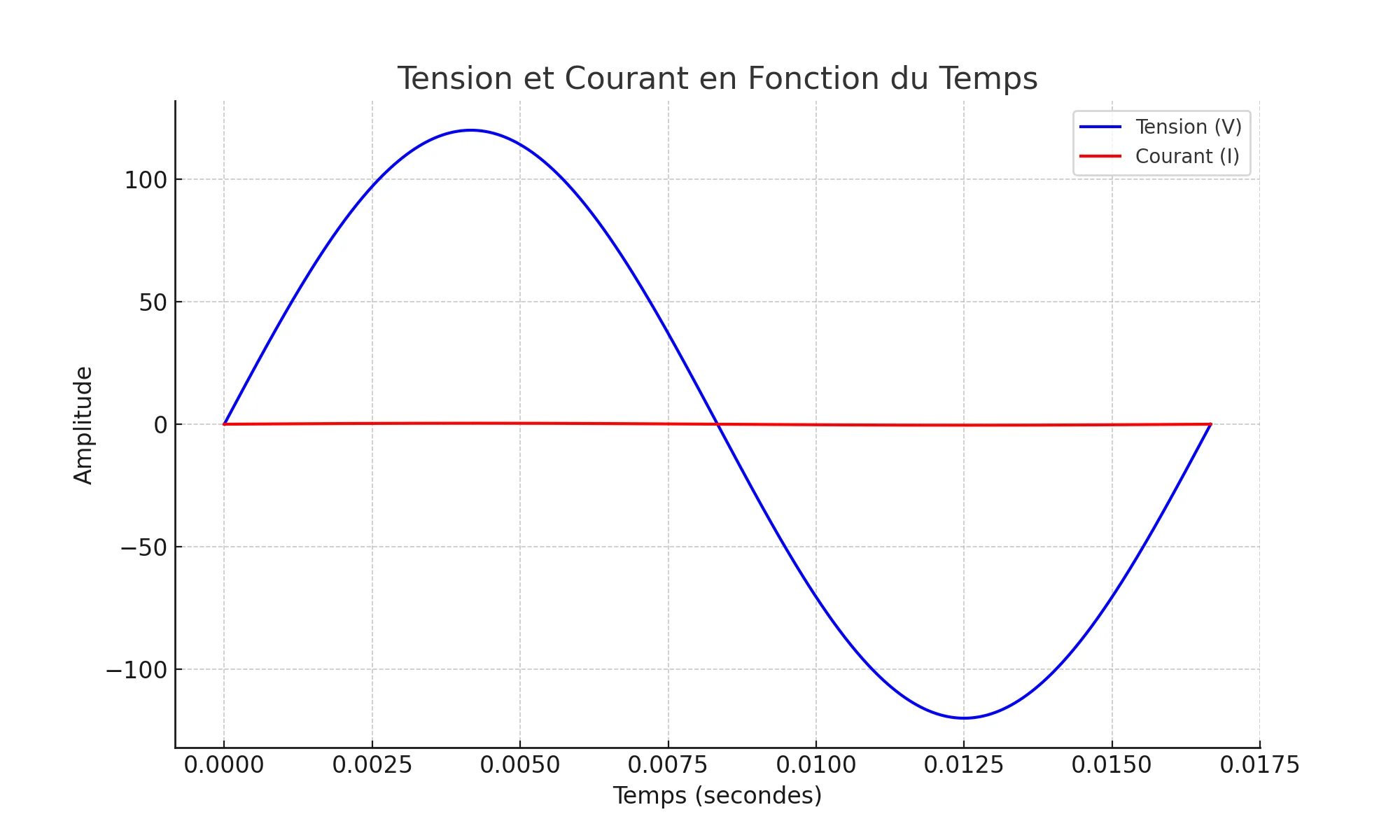 Courant et tension dans un circuit CA résistif