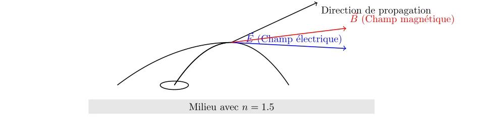 Calcul de la fréquence de l'onde