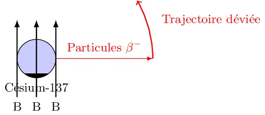 Interactions Magnétiques avec le Césium-137