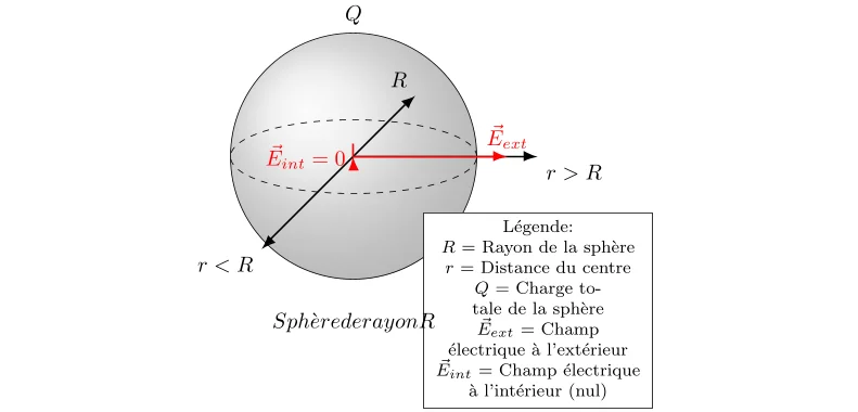 Théorème de Gauss pour une Sphère Chargée