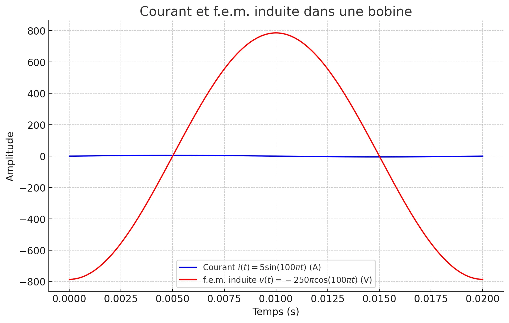 Analyse de l’Auto-Induction dans un Circuit