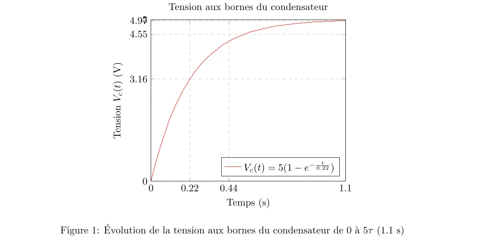 Comportement du Condensateur Sous Tension