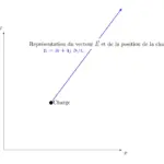 force sur une charge dans un champ electrique