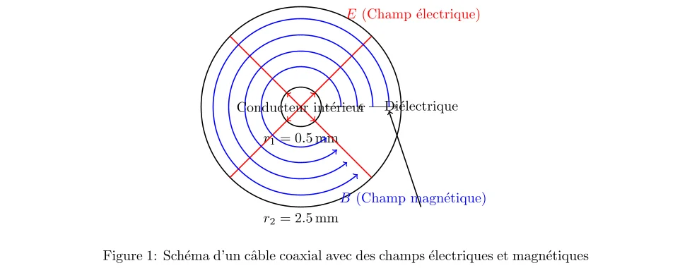 Puissance Transportée par un Câble Coaxial