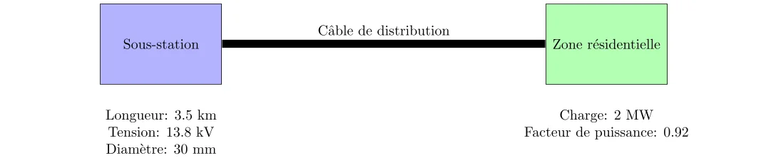 Optimisation d'un Câble de Distribution